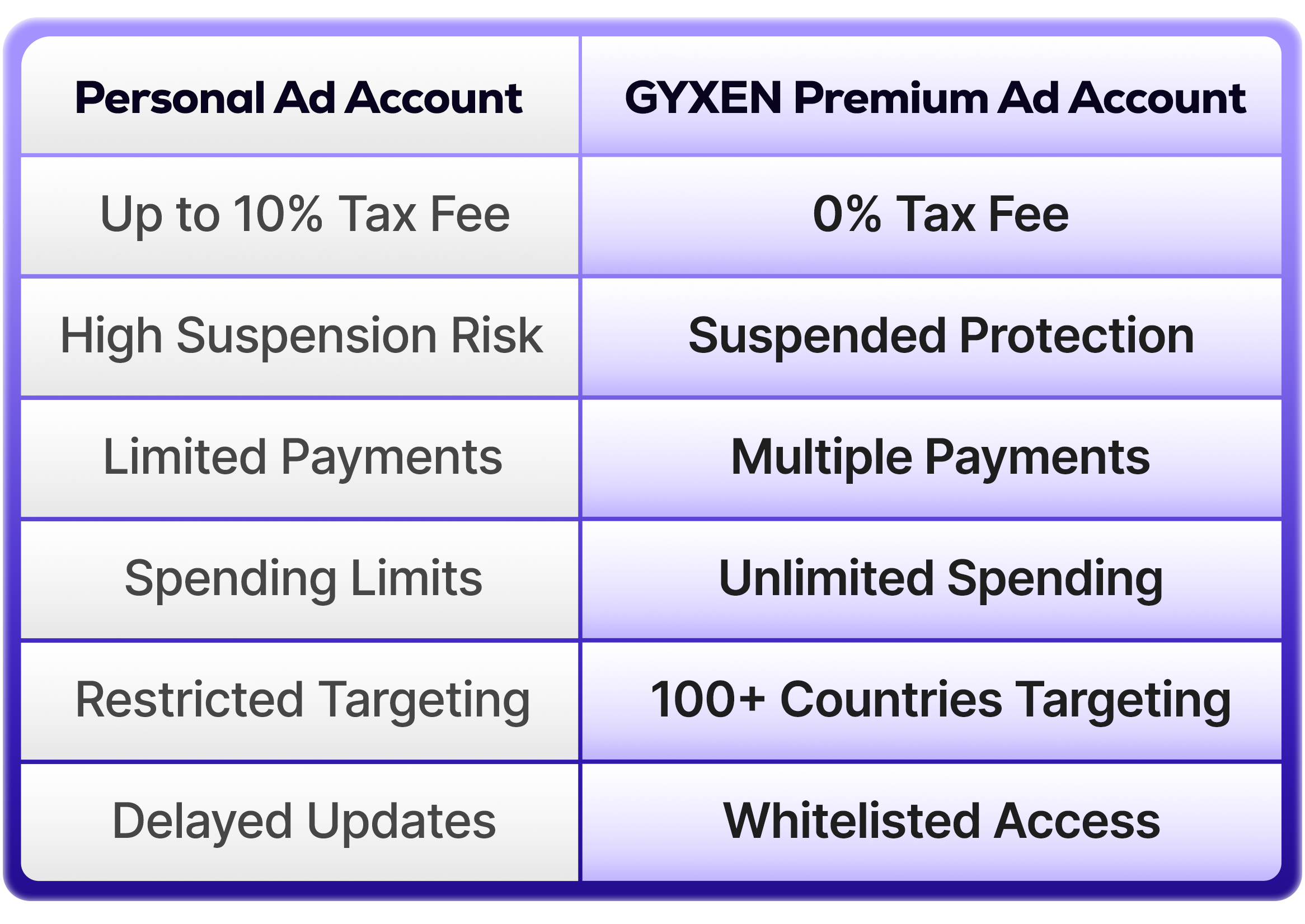 Personal Ad Account vs AdBox Premium Ad Account